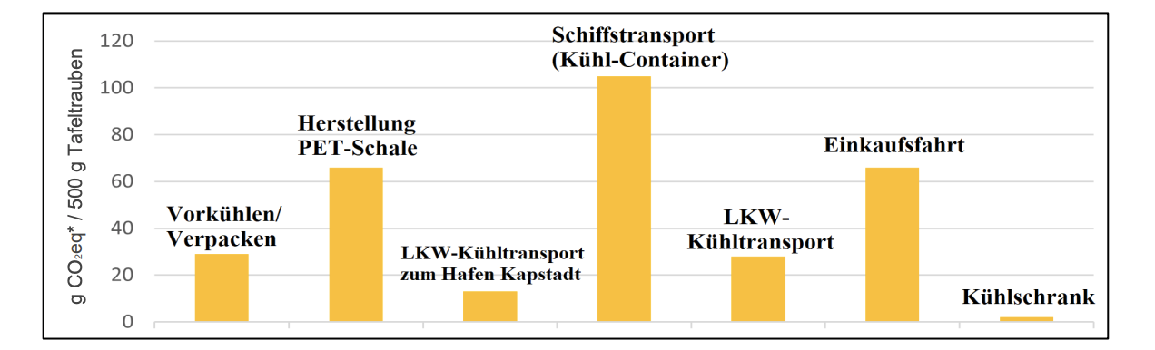 Balkendiagramm zu CO₂e-Emissionen beim Schiffstransport von Kühlcontainern.